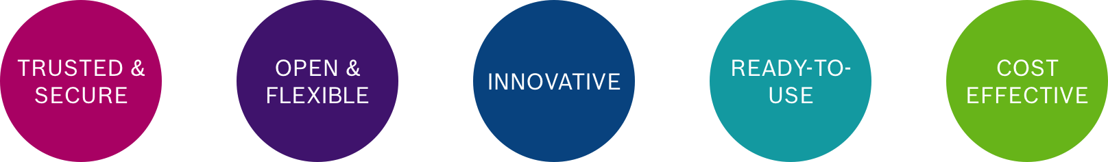 Trusted & secure, open & flexible, innovative, ready-to-use, cost effective