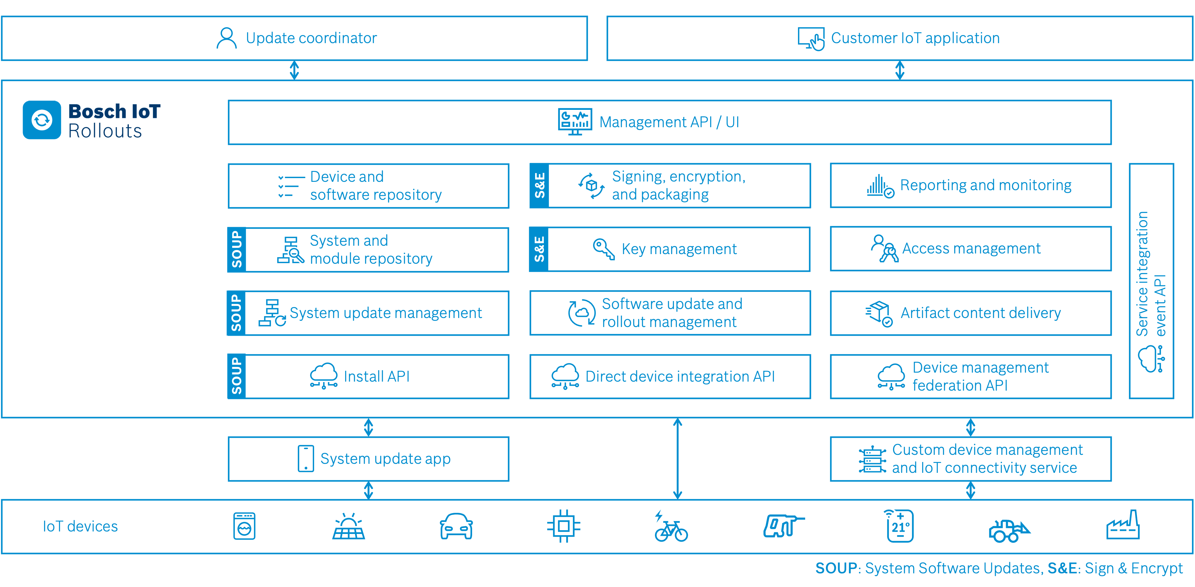 Bosch IoT Rollouts architecture overview diagram