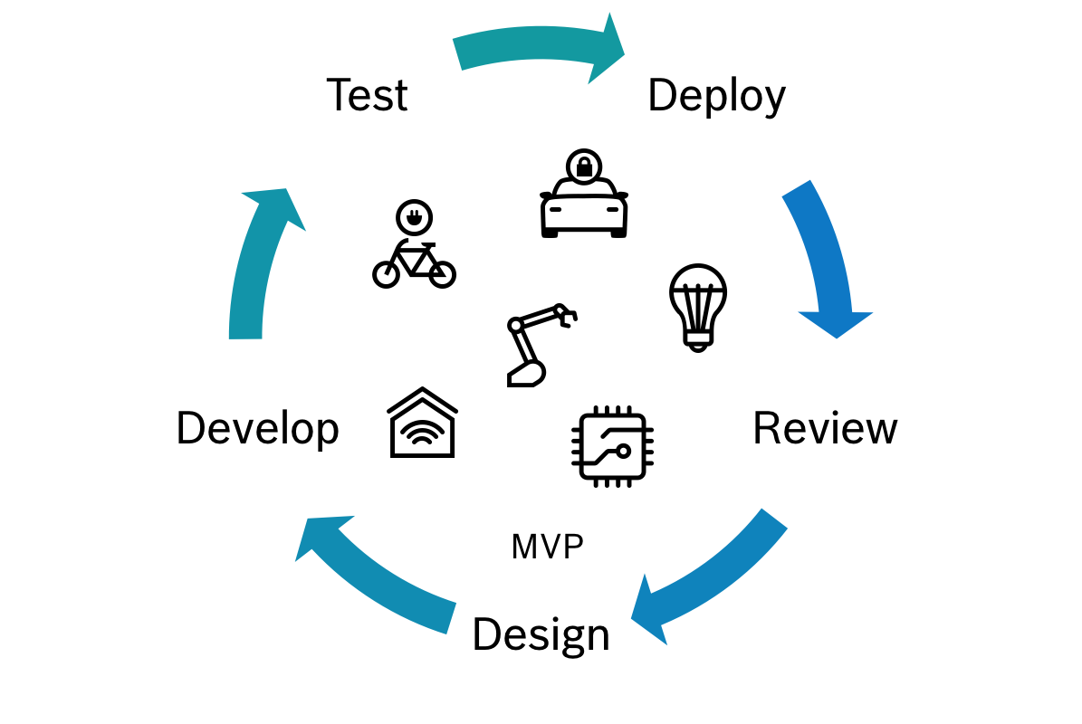 MVP development cycle diagram: design, develop, test, deploy, review