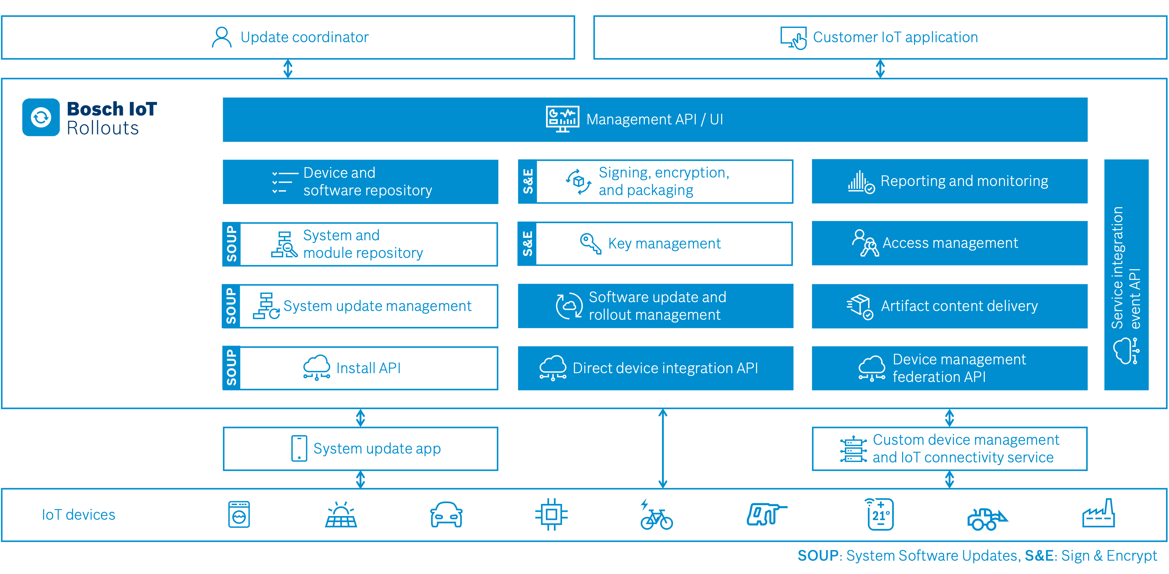 Bosch IoT Rollouts feature modules overview diagram