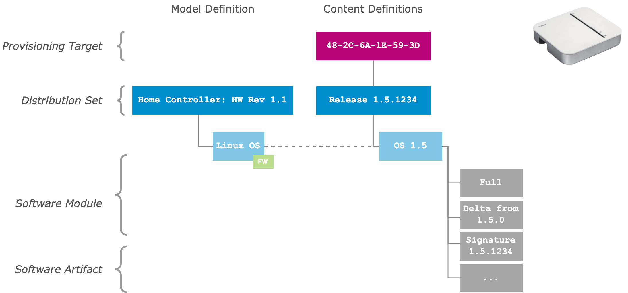 Connected gateway model and content definition example, from provisioning target down to software artifacts