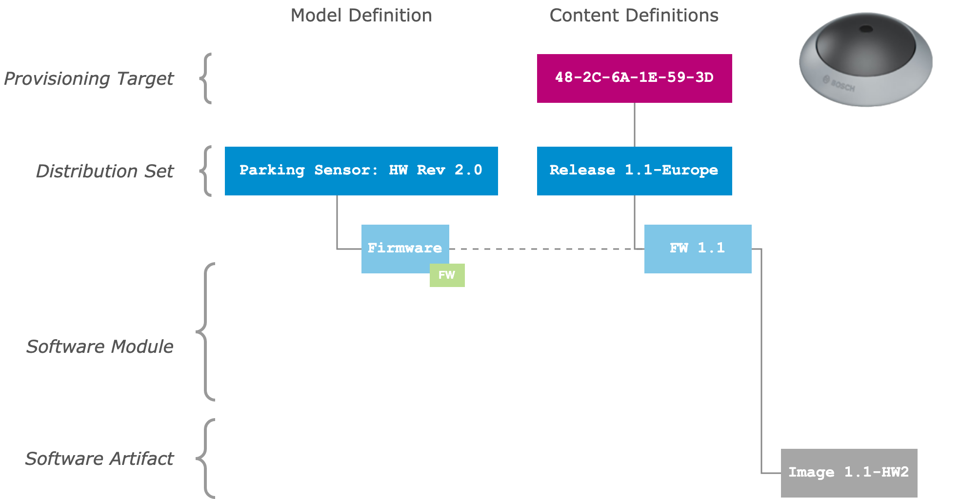 Connected sensor model and content definition example with a single firmware module