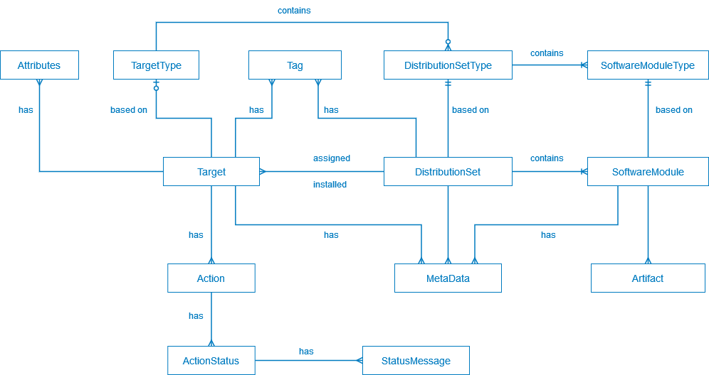 Entity relationship diagram of the Rollouts data model
