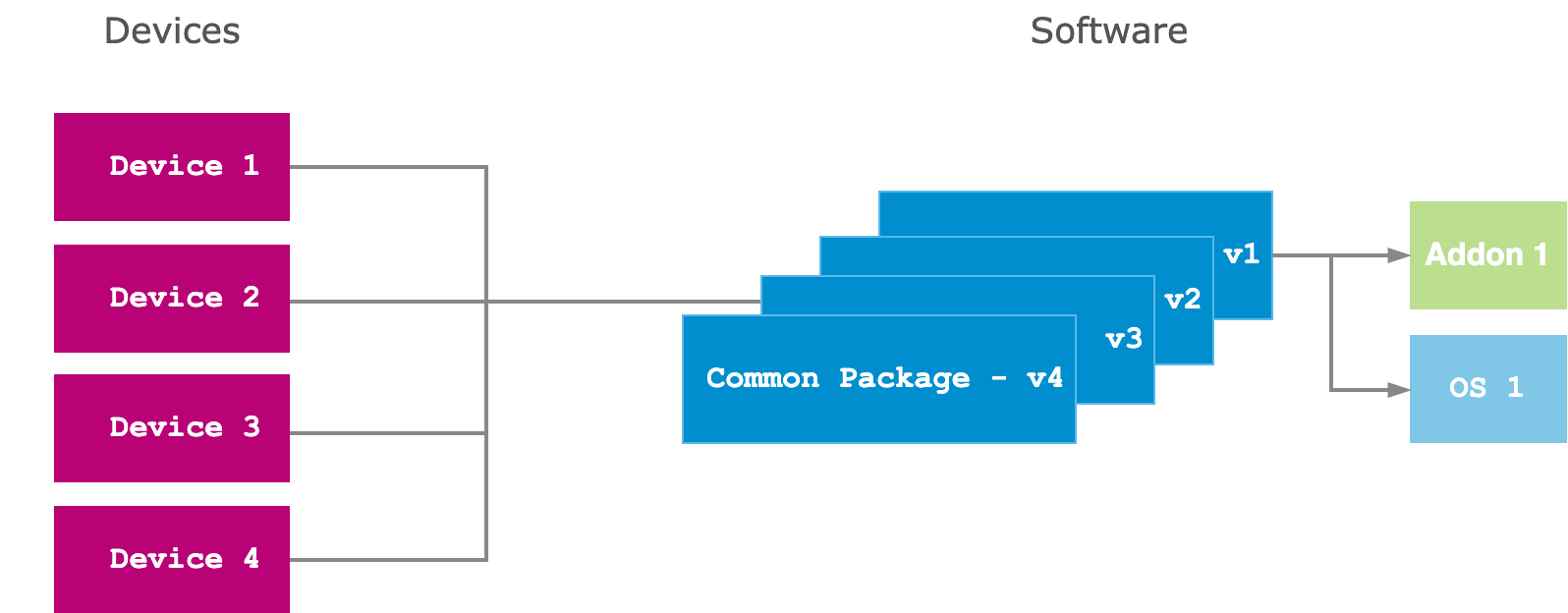Multiple devices sharing one common software package as a universal distribution set