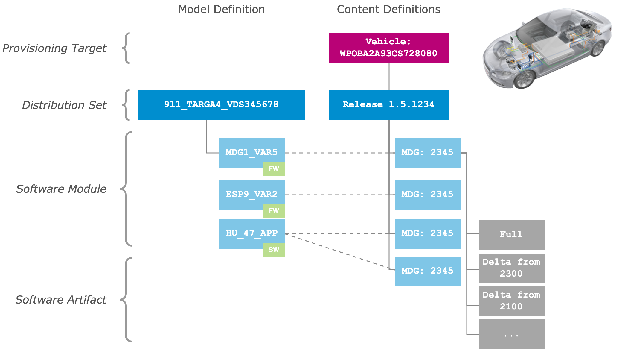Connected vehicle model and content definition example with multiple firmware and software modules