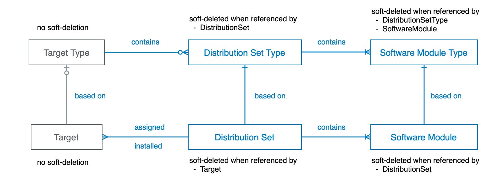 Data model entities annotated with which references trigger soft-deletion