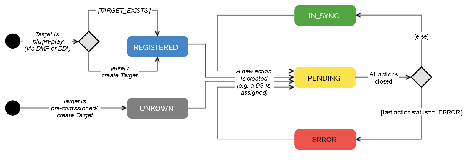 Target state transition diagram