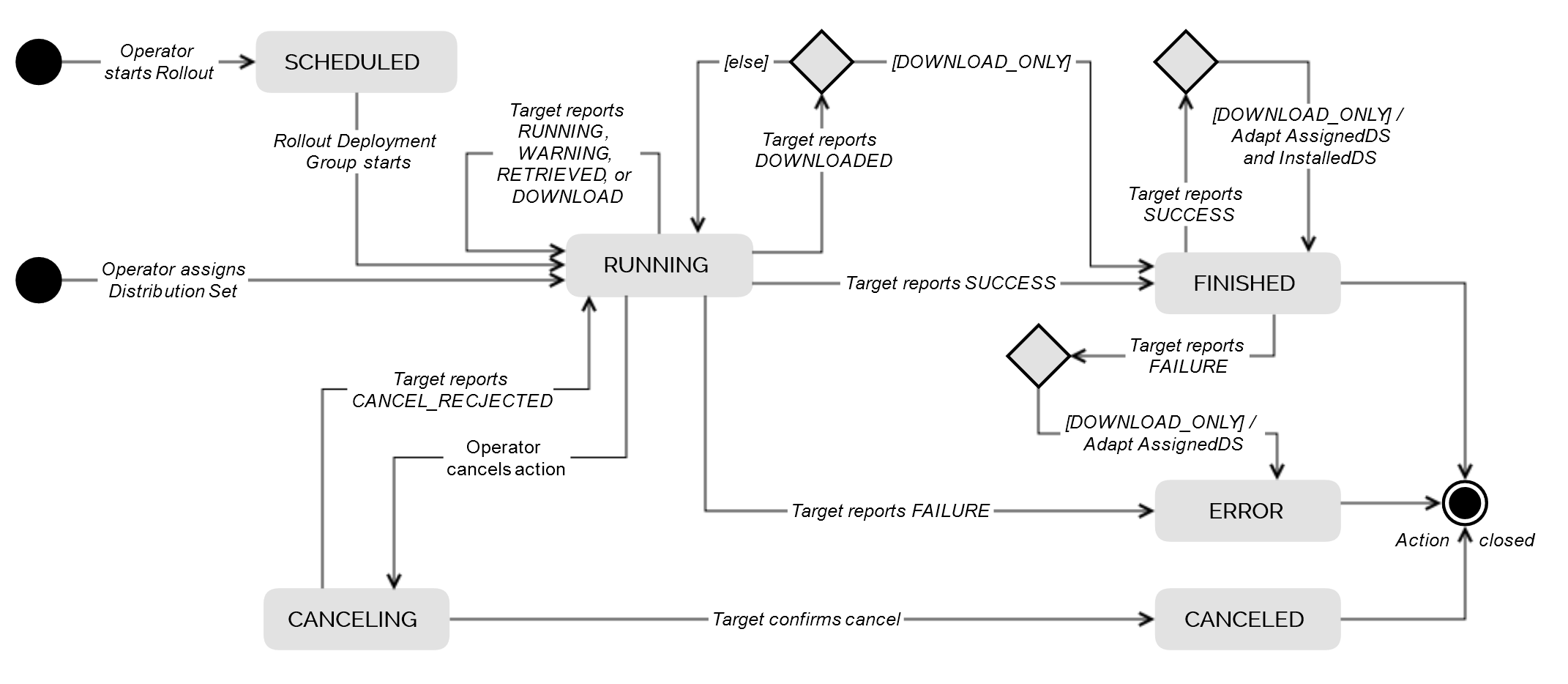 Action state transition diagram