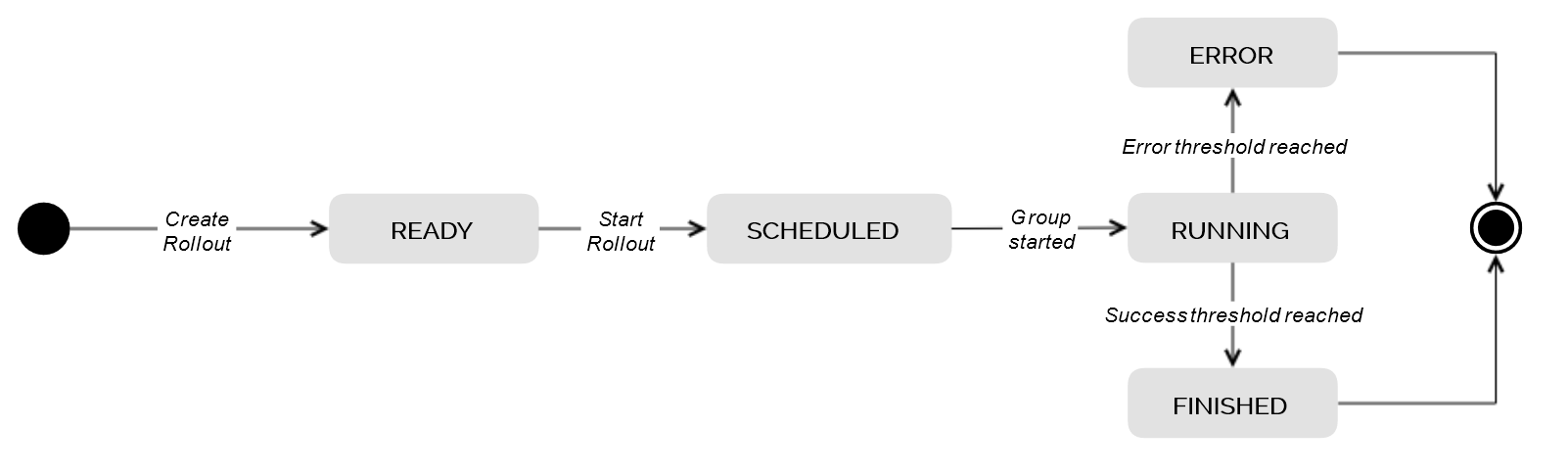 Rollout deployment group state machine diagram