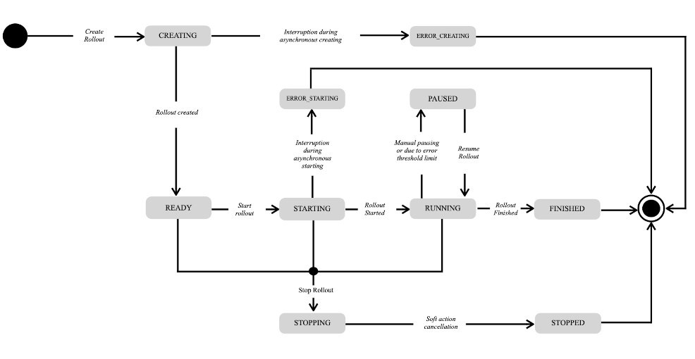Rollout state machine diagram
