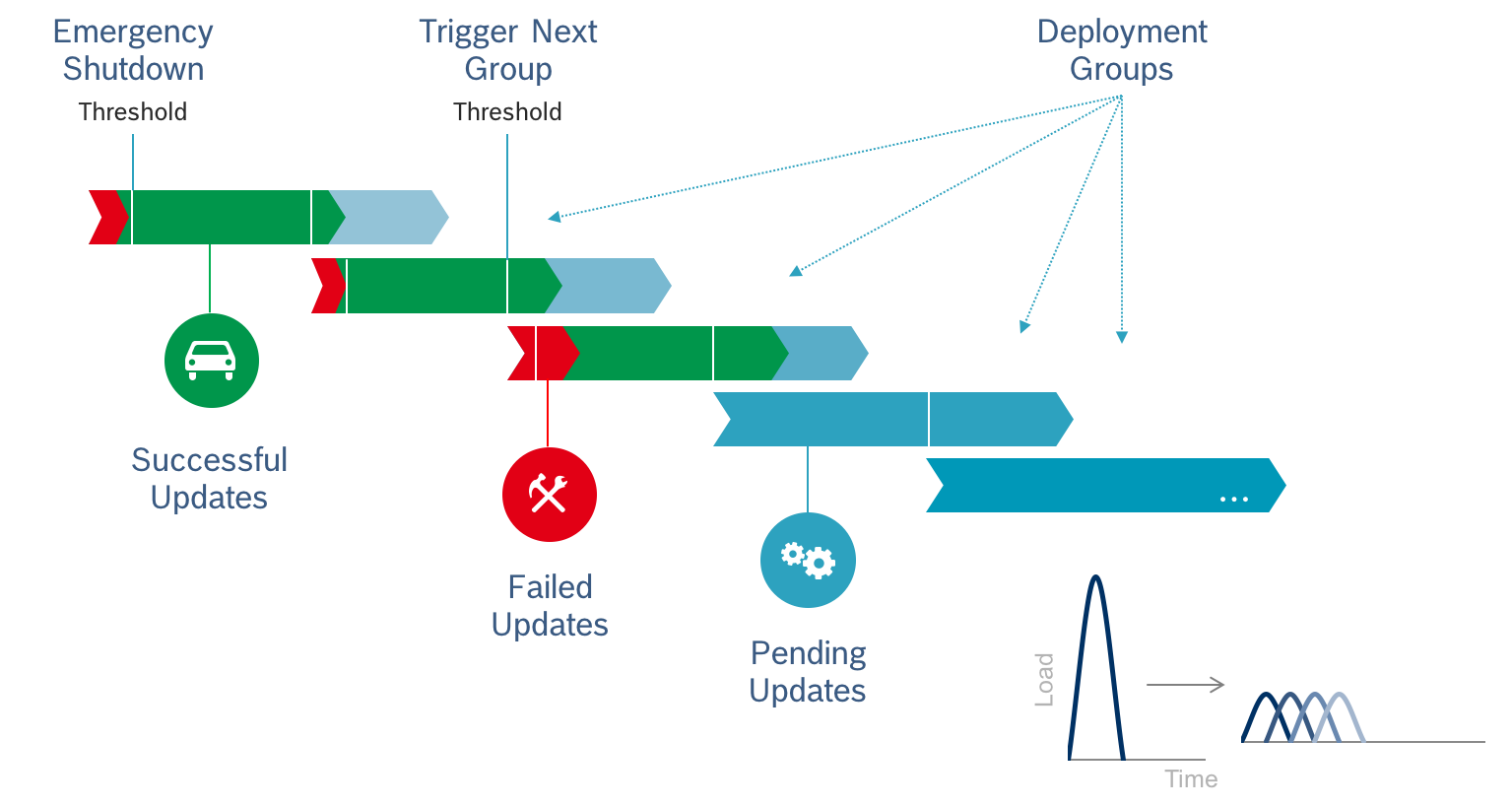Cascading deployment groups schematic diagram