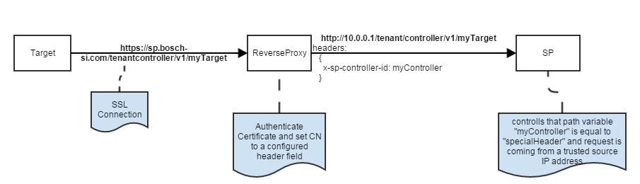 Diagram of target, reverse proxy, and SP certificate authentication flow
