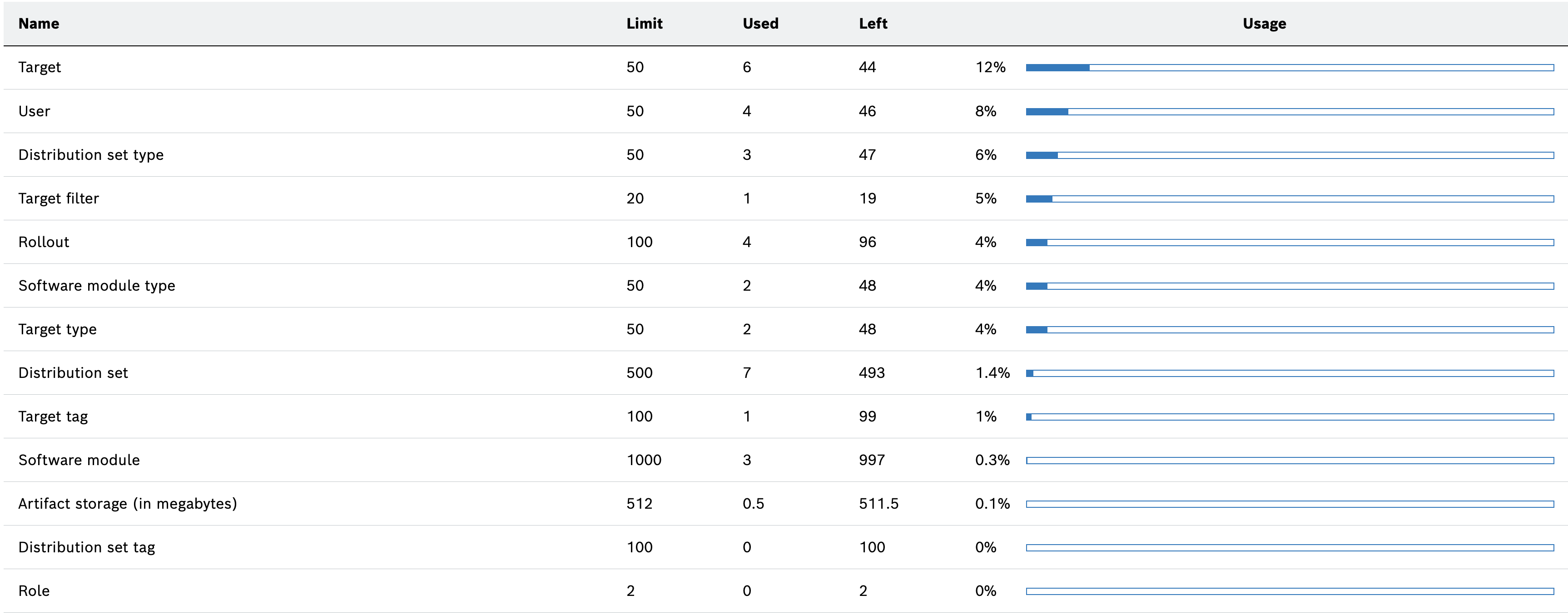 Quota usage table in the Management UI