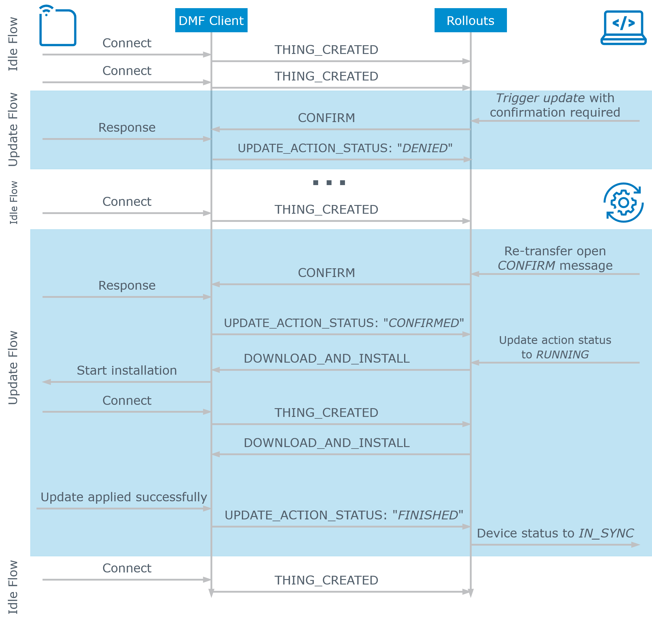 Sequence diagram of the DMF message flow with the user consent confirmation step