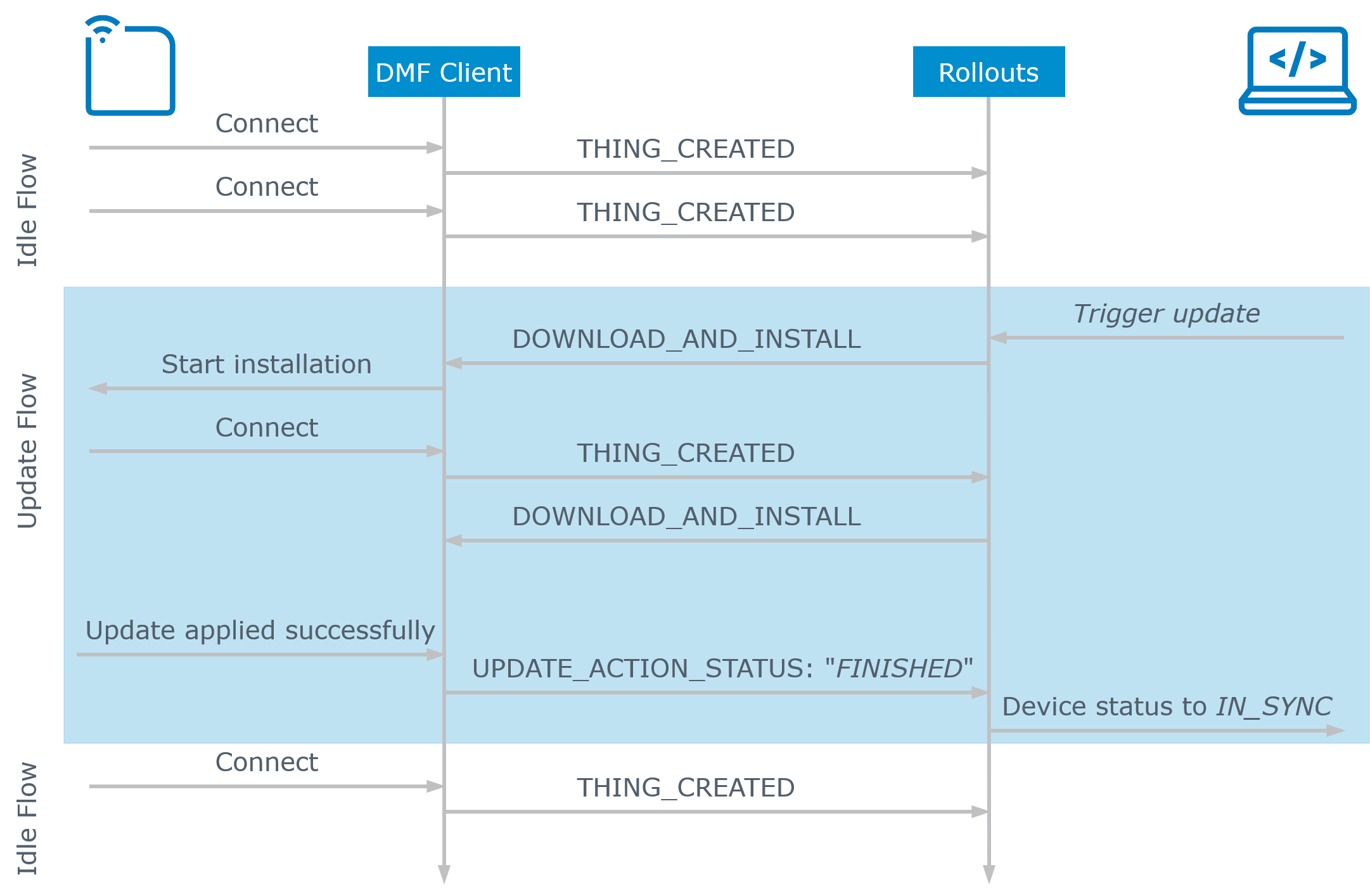 Sequence diagram of the normal DMF message flow between device, DMF client, and Rollouts