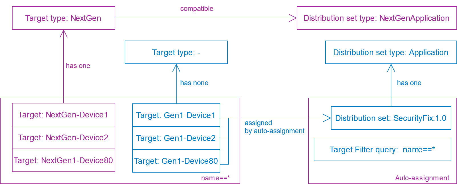 Type compatibility diagram