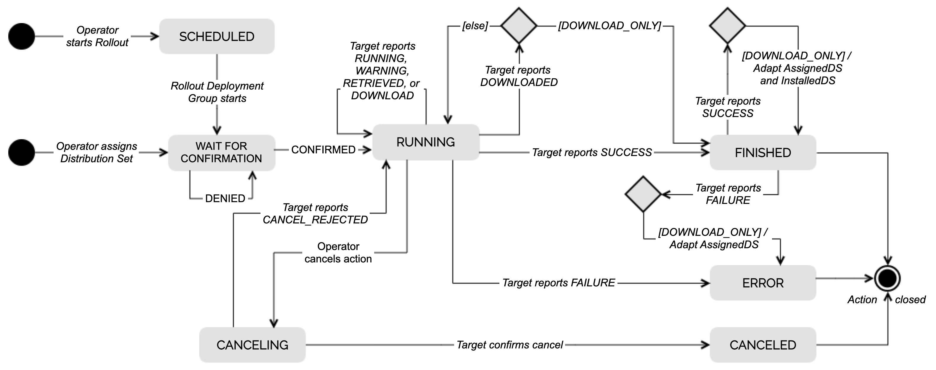 Action state machine diagram with WAIT_FOR_CONFIRMATION state