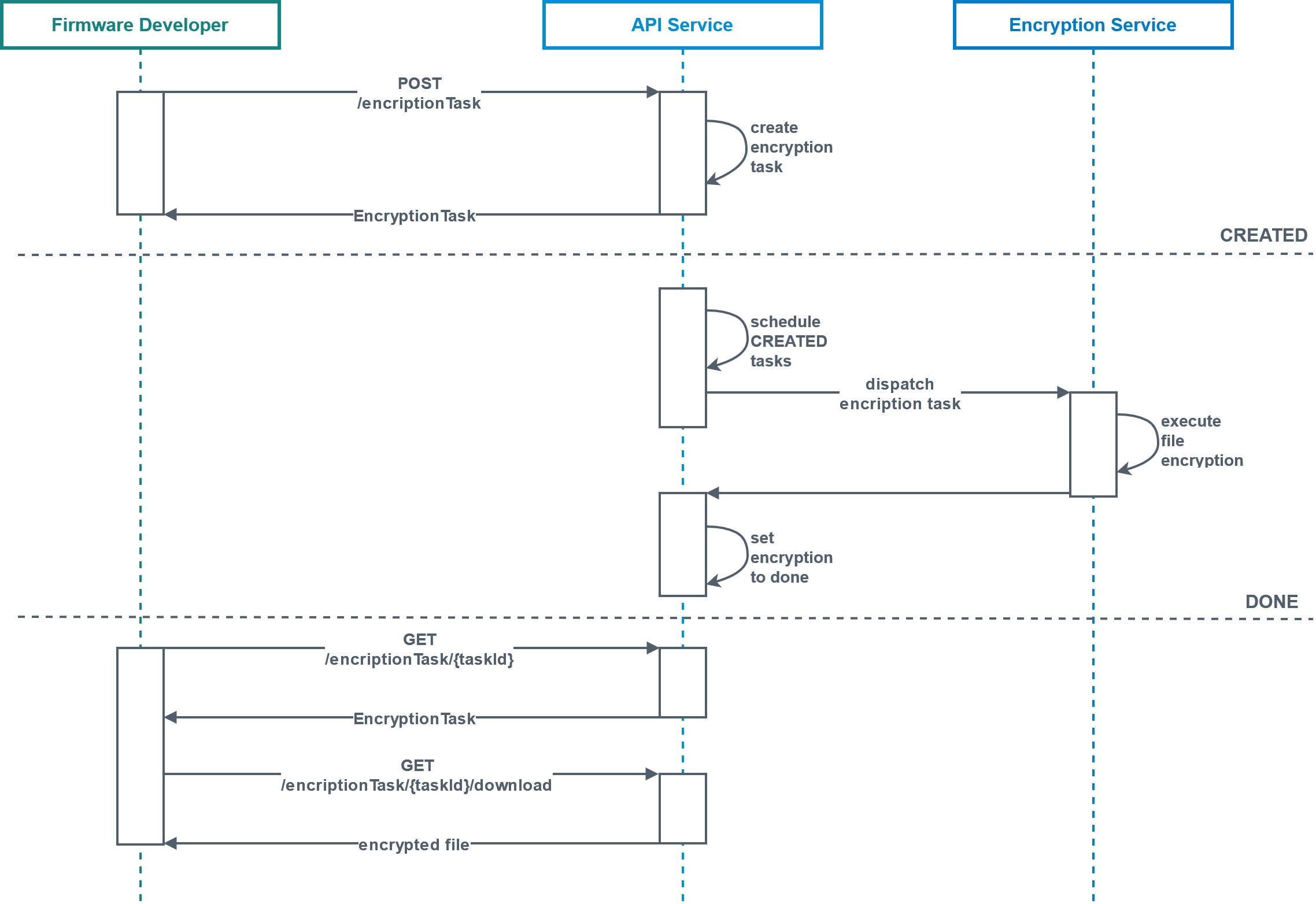 Encryption task sequence diagram