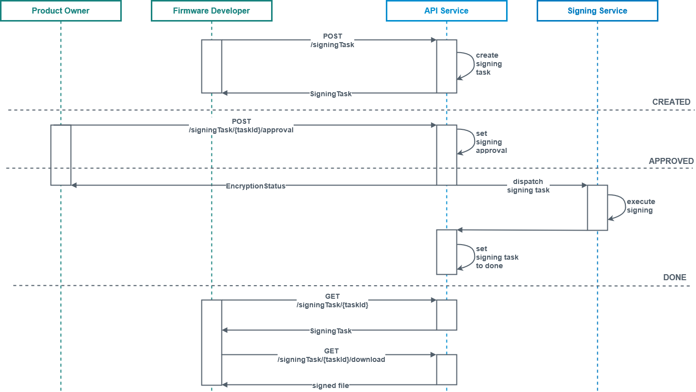 Signing task sequence diagram with approval