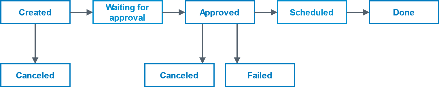 Task status transitions from Created to Done