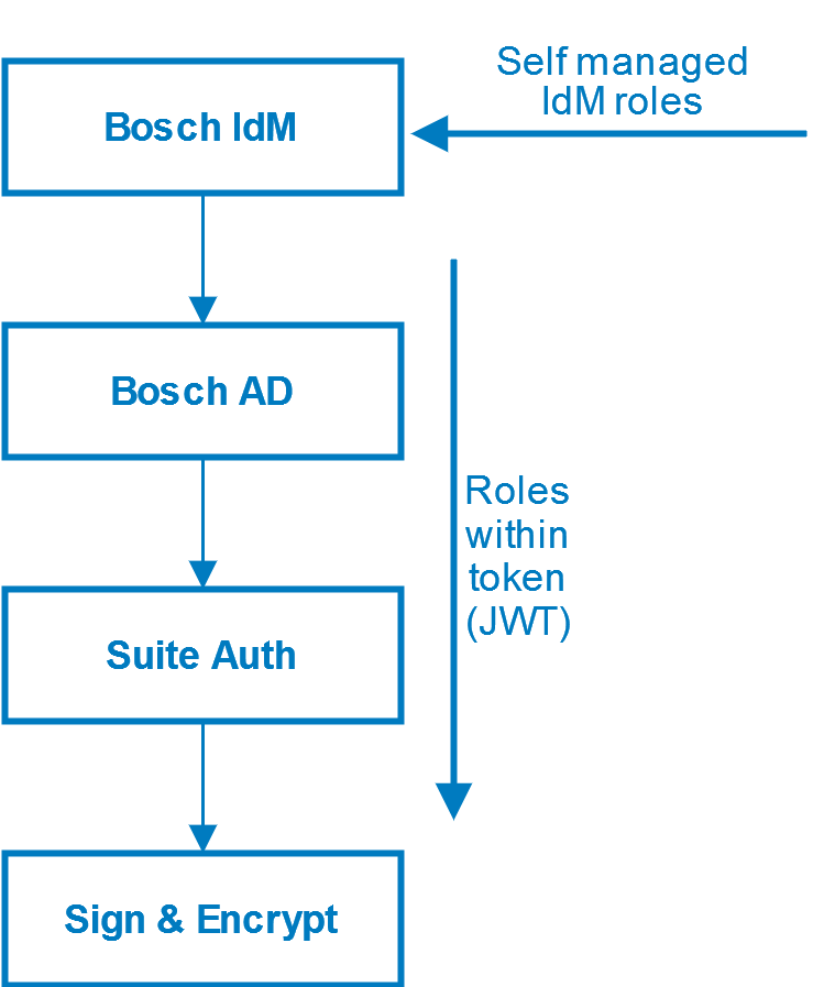 Diagram of the token flow from Bosch IdM through Bosch AD and Suite Auth to Sign & Encrypt