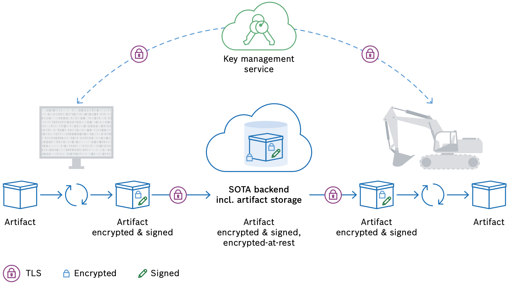 Artifact encryption and signing life cycle from development to device
