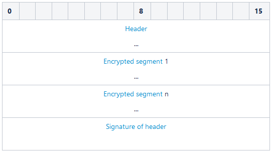 Default packaging container layout: header, encrypted segments, signature of header