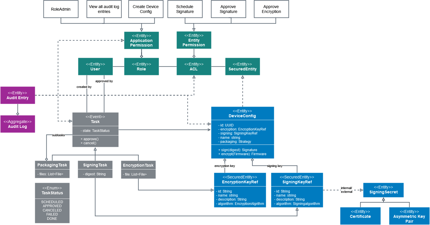 Sign and encrypt domain model diagram