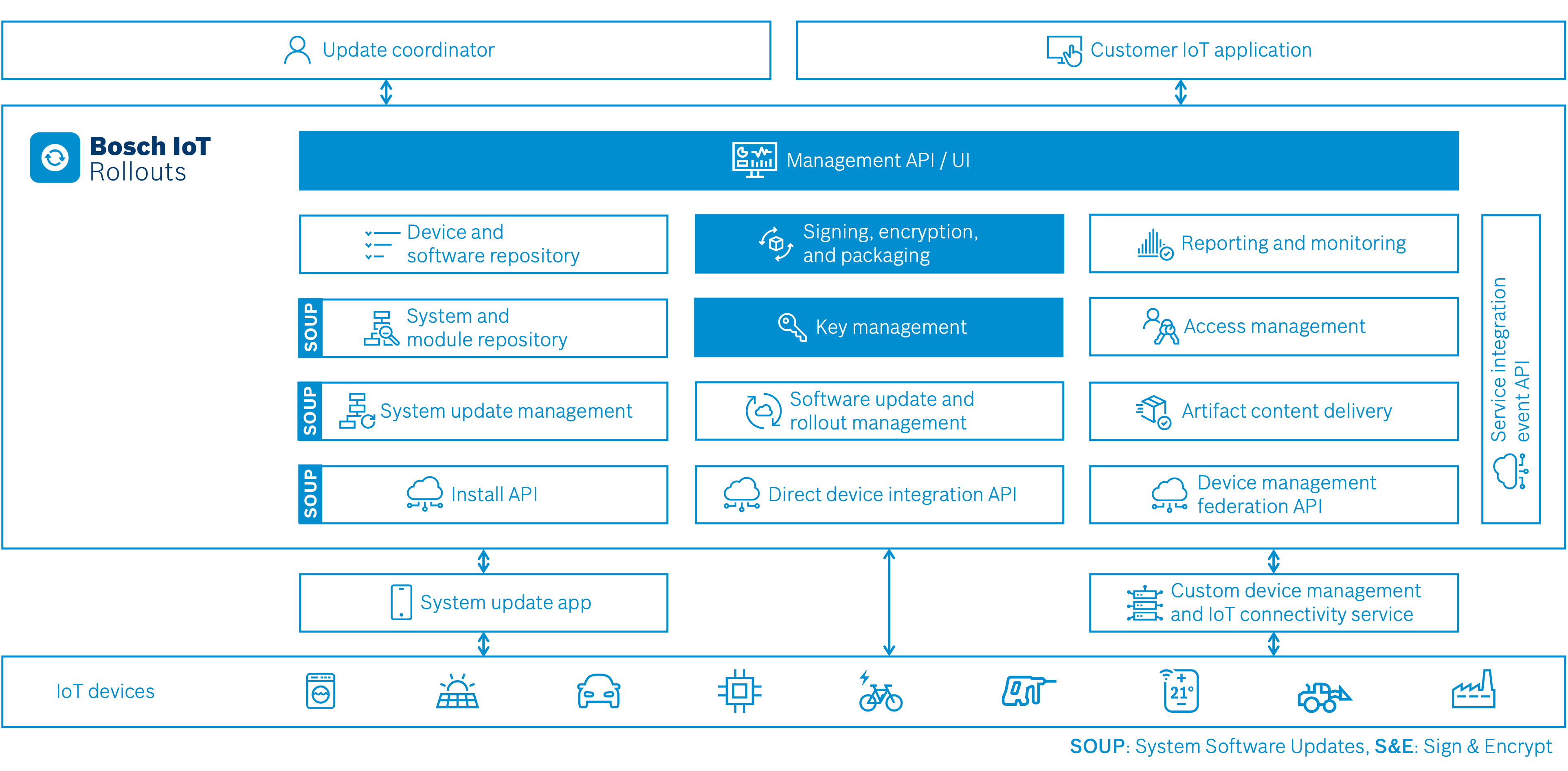 Bosch IoT Rollouts architecture with Sign & Encrypt components highlighted