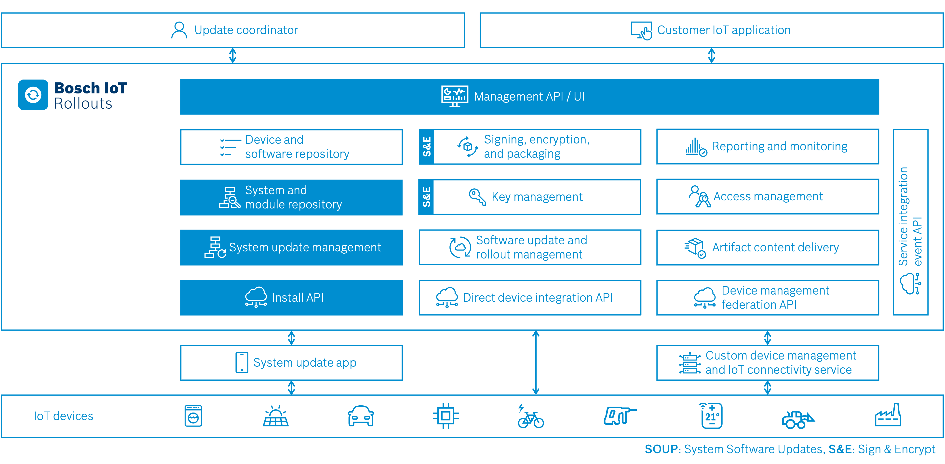 Bosch IoT Rollouts System Software Update architecture diagram