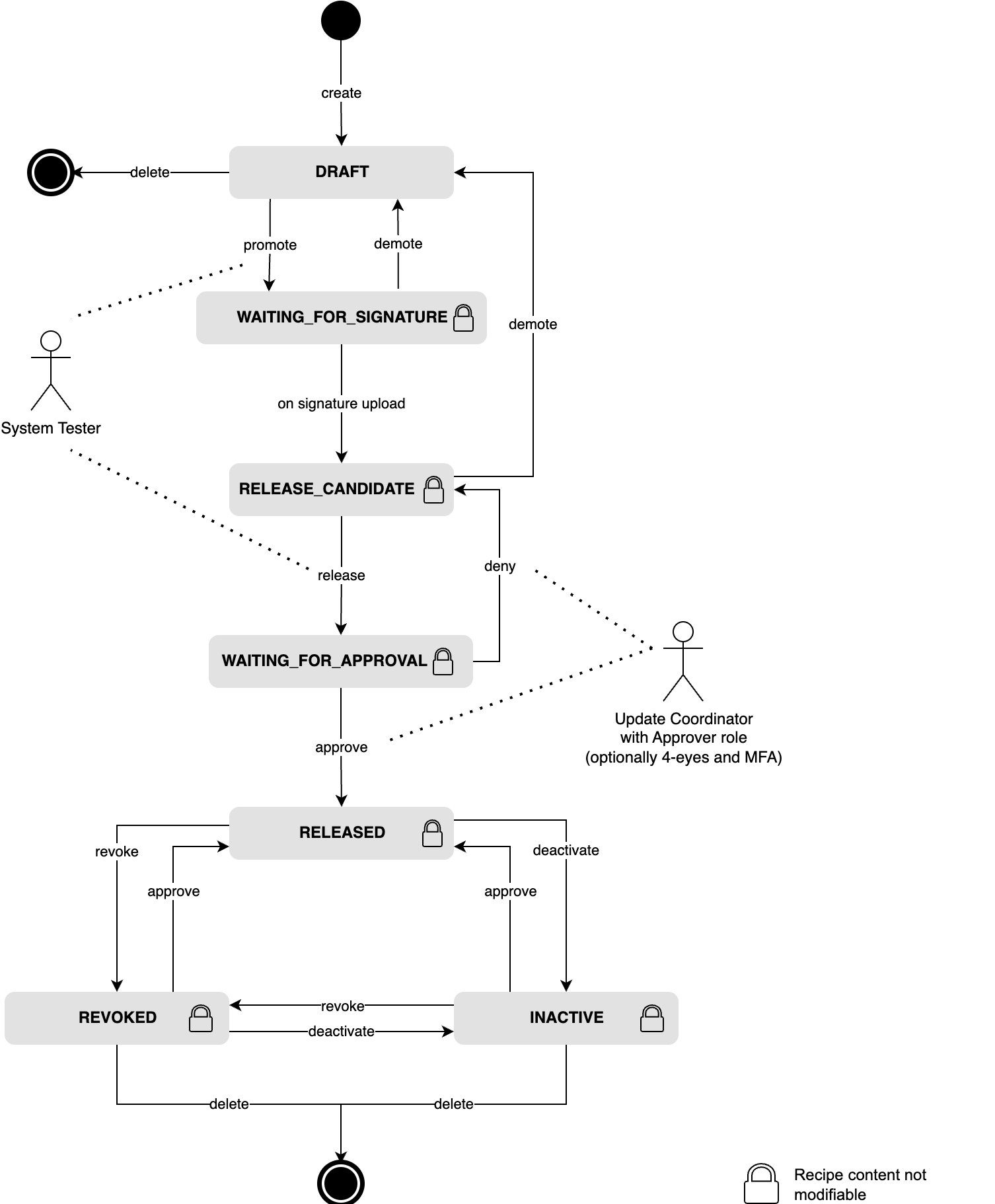 Recipe lifecycle state diagram