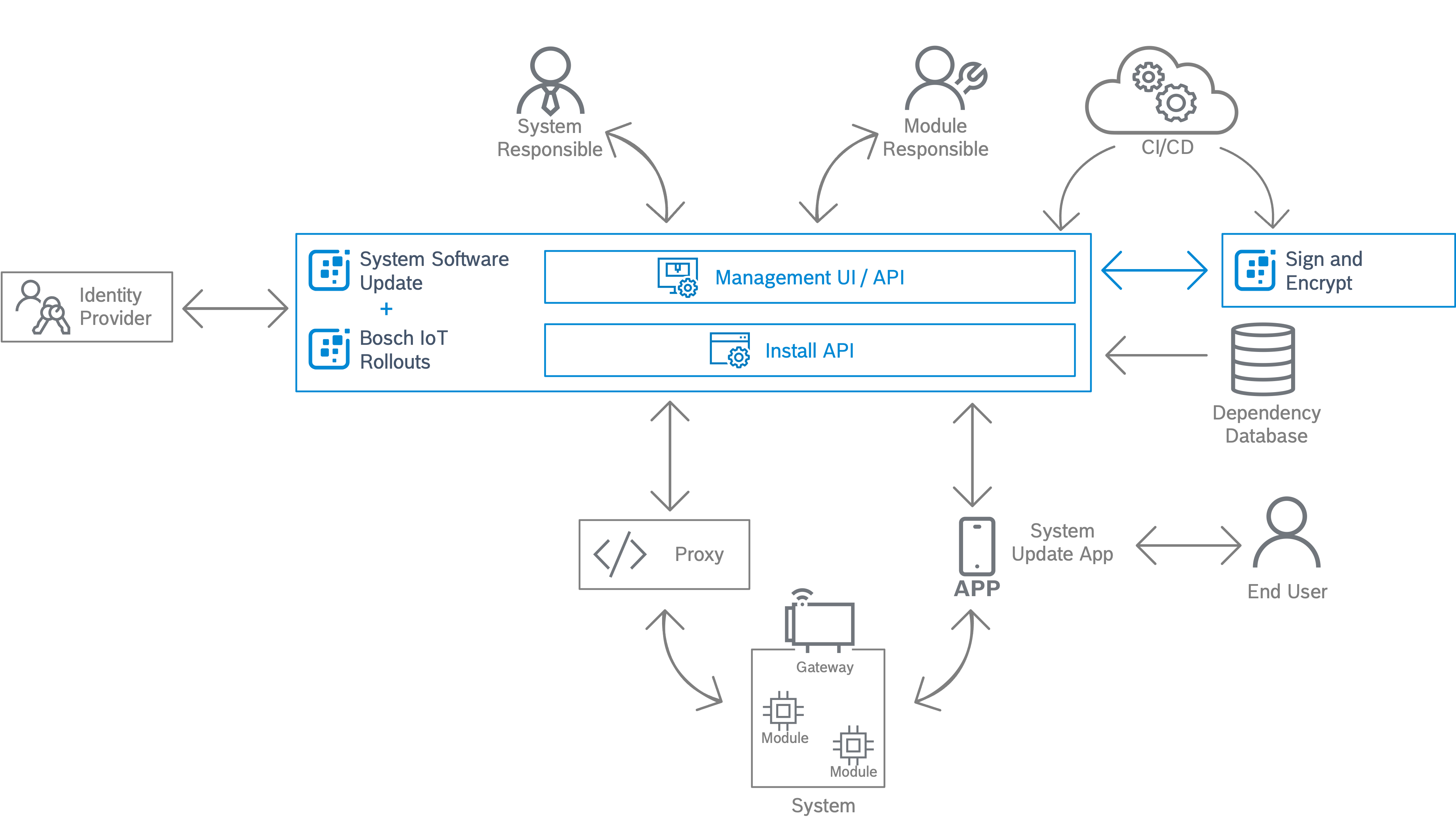 System Software Update solution architecture blueprint
