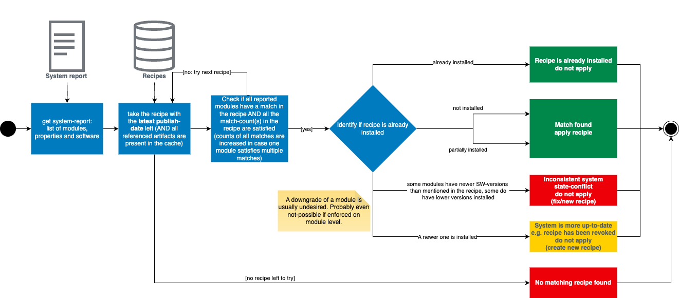 Recipe match algorithm diagram