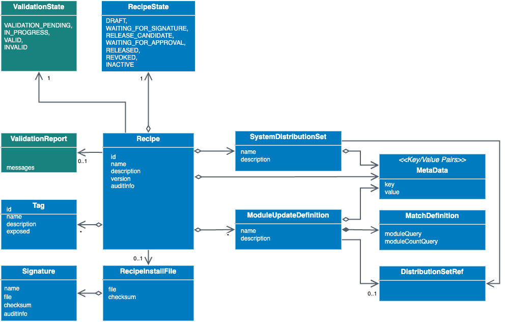 Recipe data model diagram