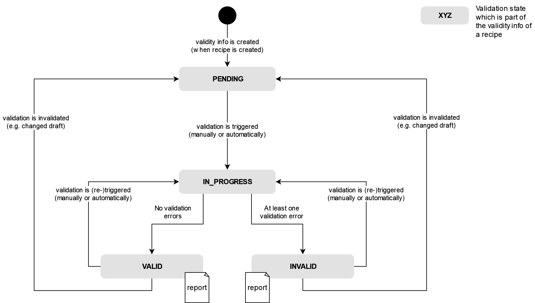Recipe validity state diagram