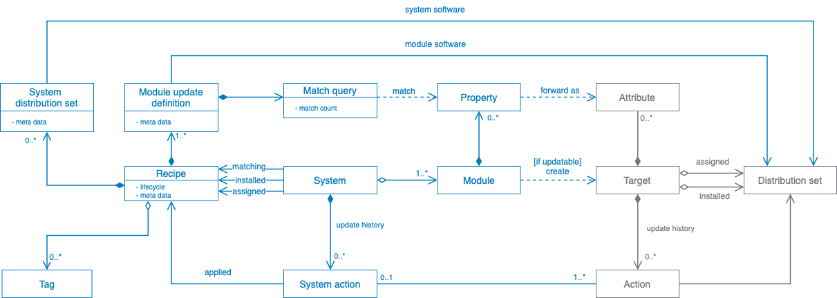 SOUP domain model diagram