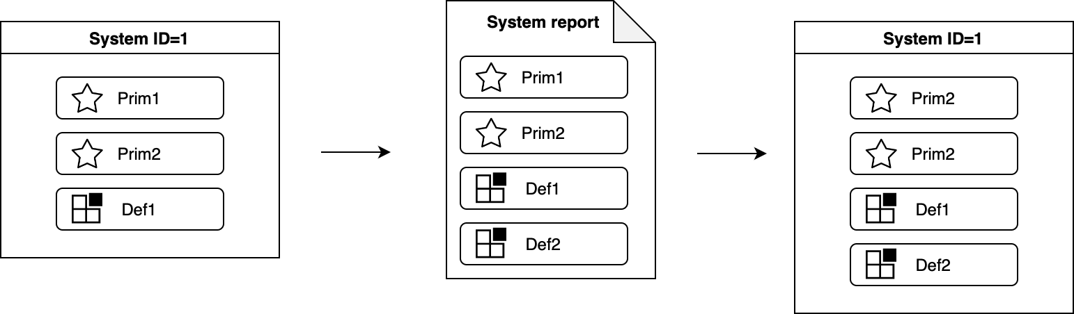 Diagram: system report with a new default module, primary modules present