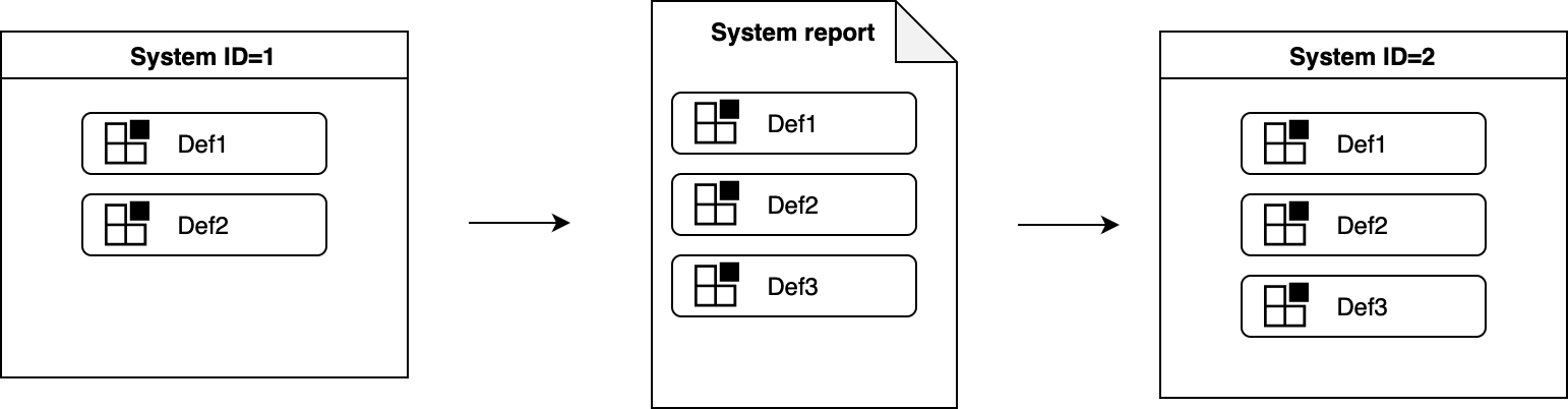 Diagram: system report with a new default module, no primary modules present