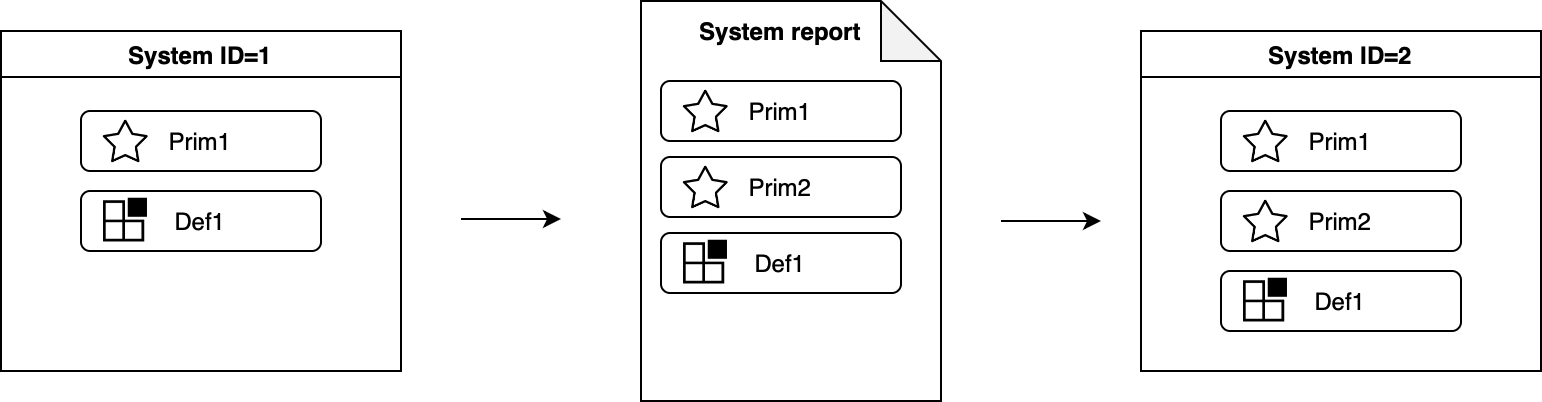 Diagram: system report with a new primary module results in a new system ID