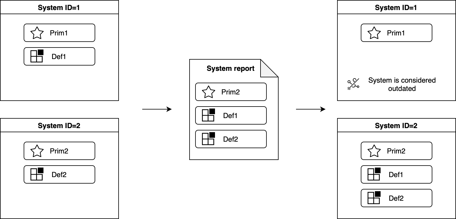Diagram: default module reported under another system marks the original system outdated