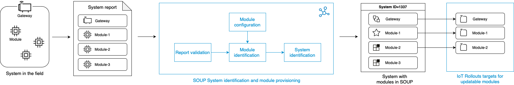 System identification and module provisioning overview diagram