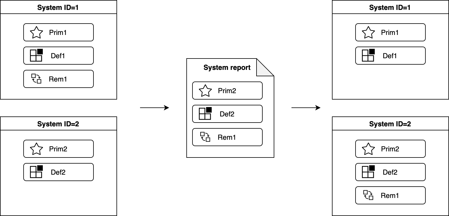 Diagram: a removable module reported under another system moves without marking either system outdated