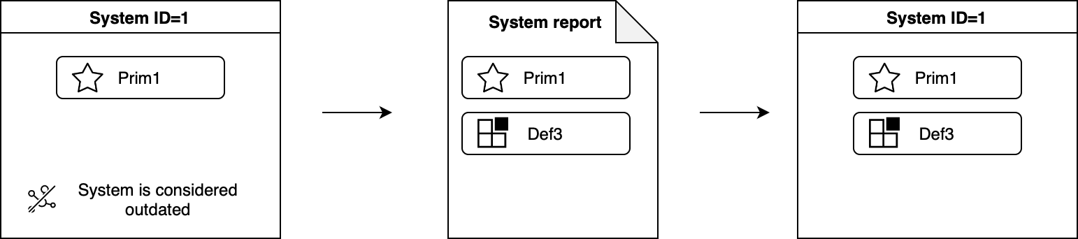 Diagram: a new system report reverts an outdated system when primary modules are unchanged