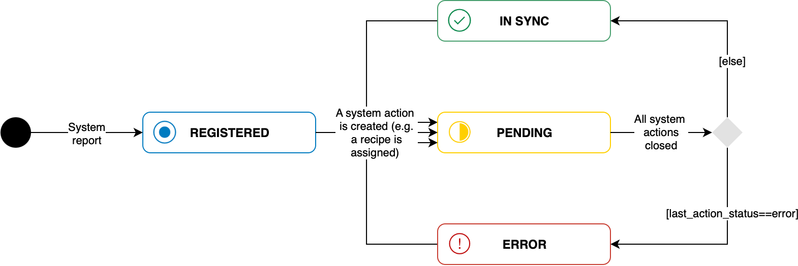 System update status state machine diagram