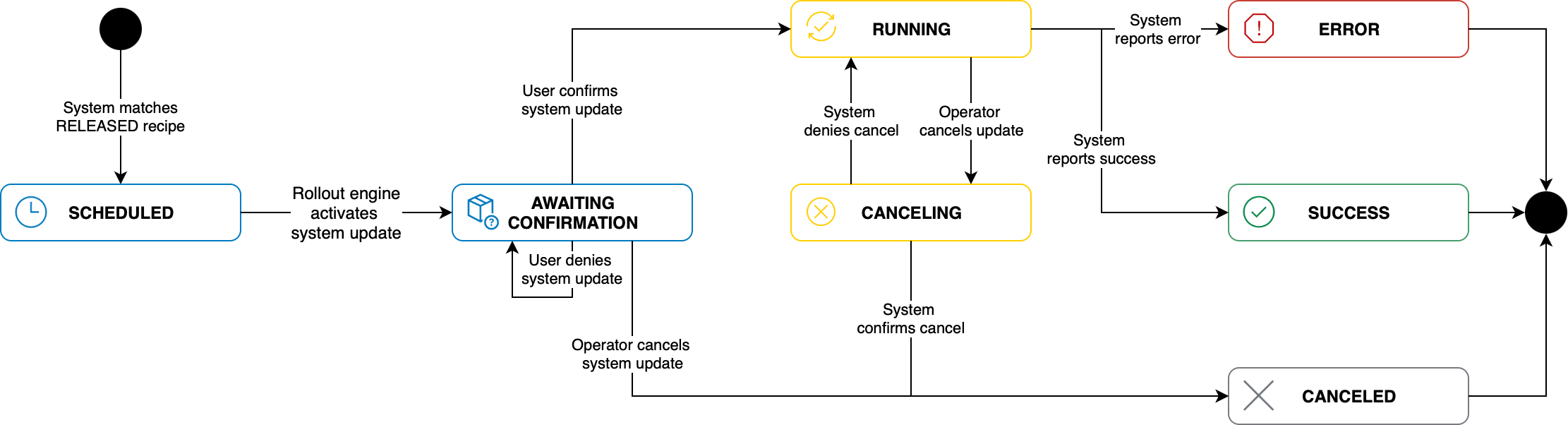 System action status transition diagram