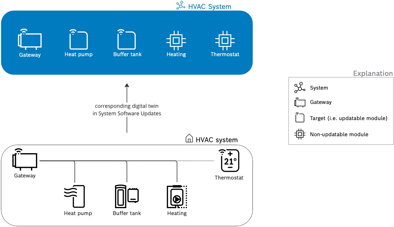 HVAC system with gateway, heat pump, buffer tank, heating and thermostat mapped to its digital twin