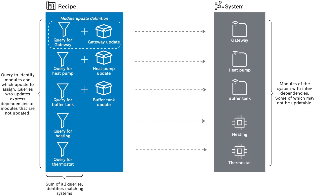 Recipe mapping module update definitions to the modules of an HVAC system