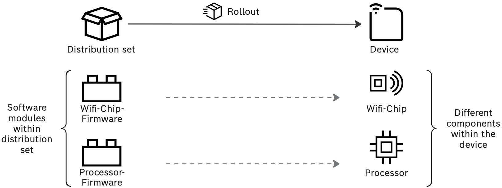Distribution set rolled out to a device and its Wifi-Chip and Processor components