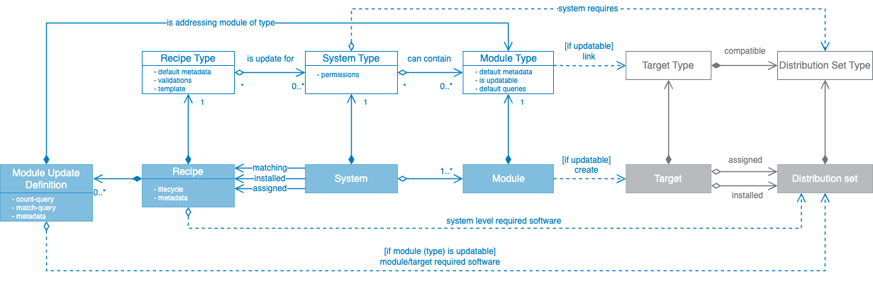 SOUP type model diagram
